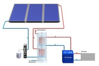 Zonnepaneel van 6,27 m² voor 300 liter verwarming van water voor huishoudelijk gebruik