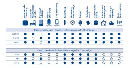6 kW Elektroheizung + 24 kW Warmwasser - AsC LED 6 kW Elektroheizung + 24 kW Warmwasser - AsC LED